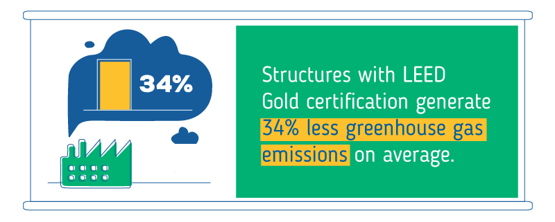 structures-with-LEED-Gold-certification-generate-34-percent-less-greenhouse-gas-emissions