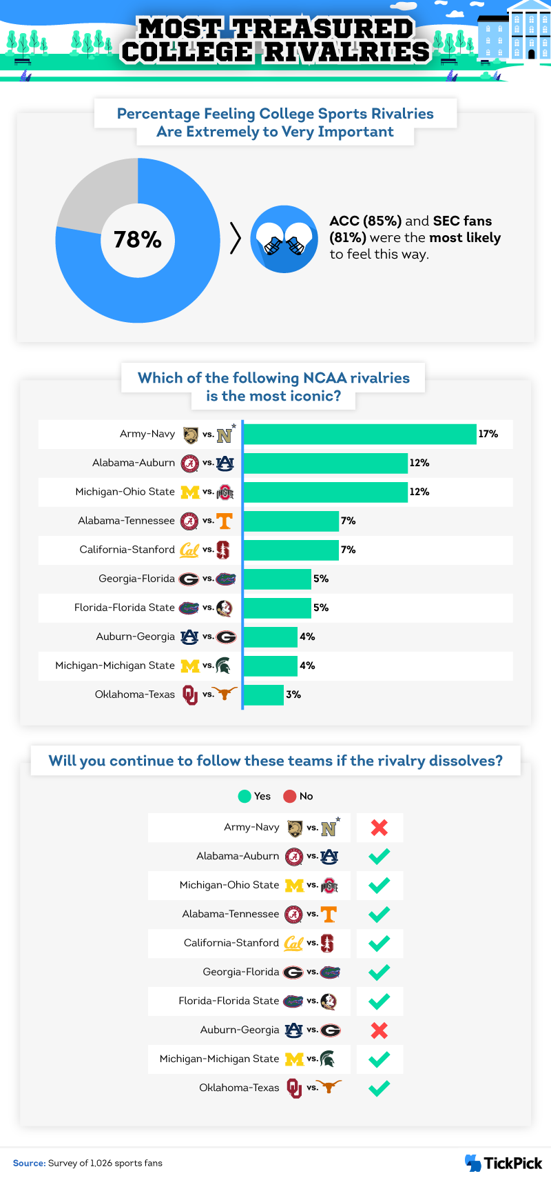 Infographic on college sports fans sentiment toward college rivalries