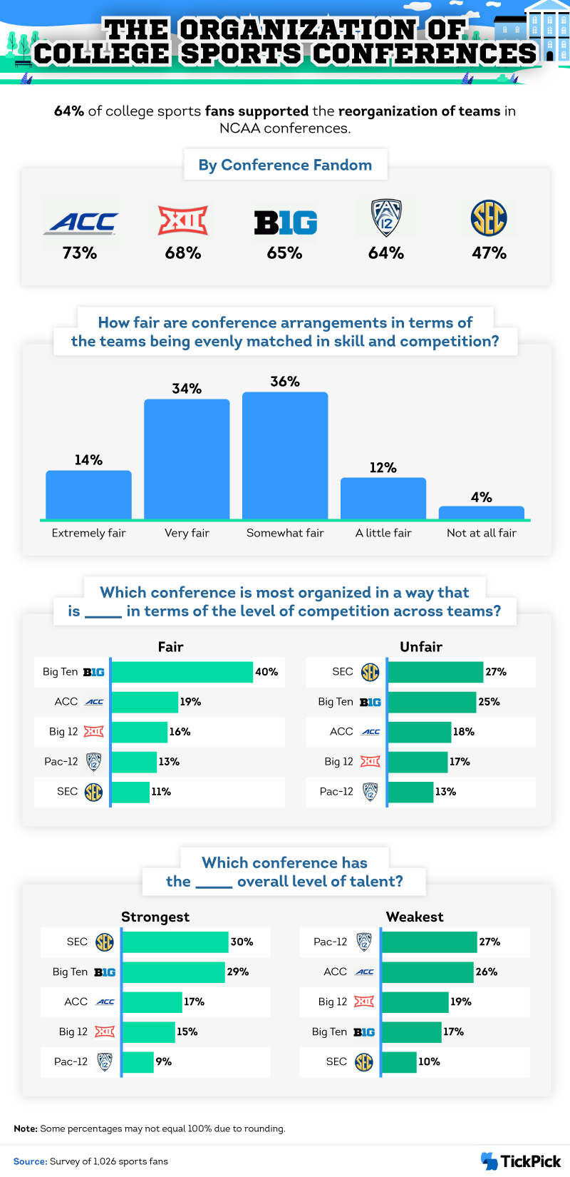 Infographic on sports fans' opinion on the organization of college sports conferences 