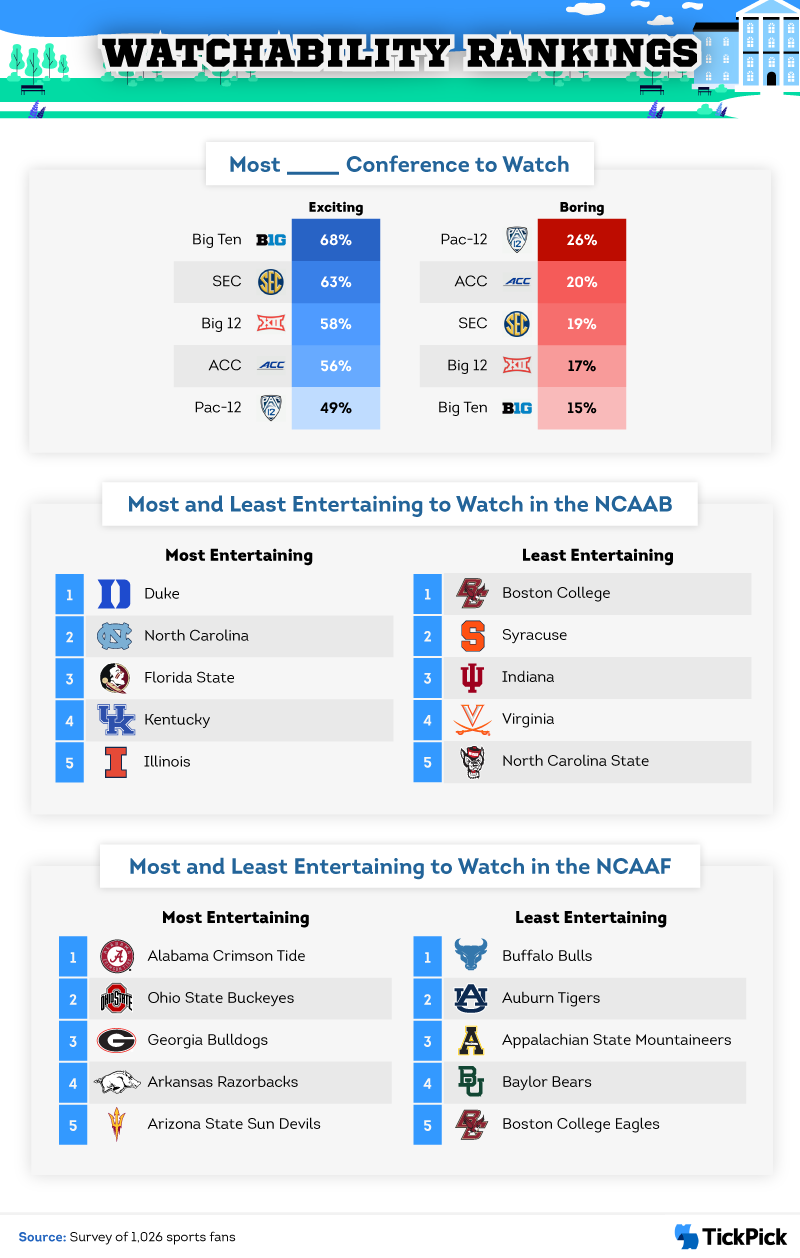 Infographic on college sports fans rankings of teams