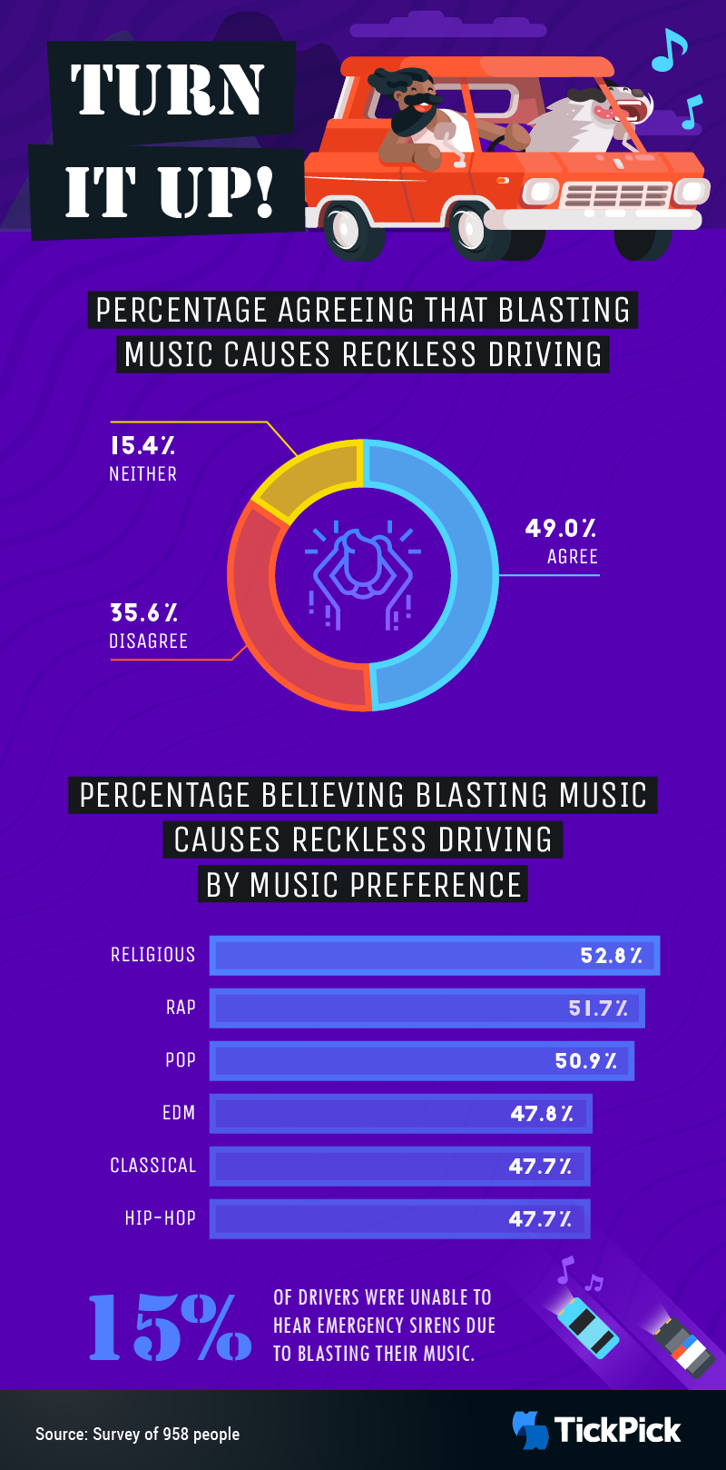 percentage-agreeing-that-blasting-music-causes-reckless-driving-and-percentage-believing-blasting-music-causes-reckless-driving-by-driver-music-preference