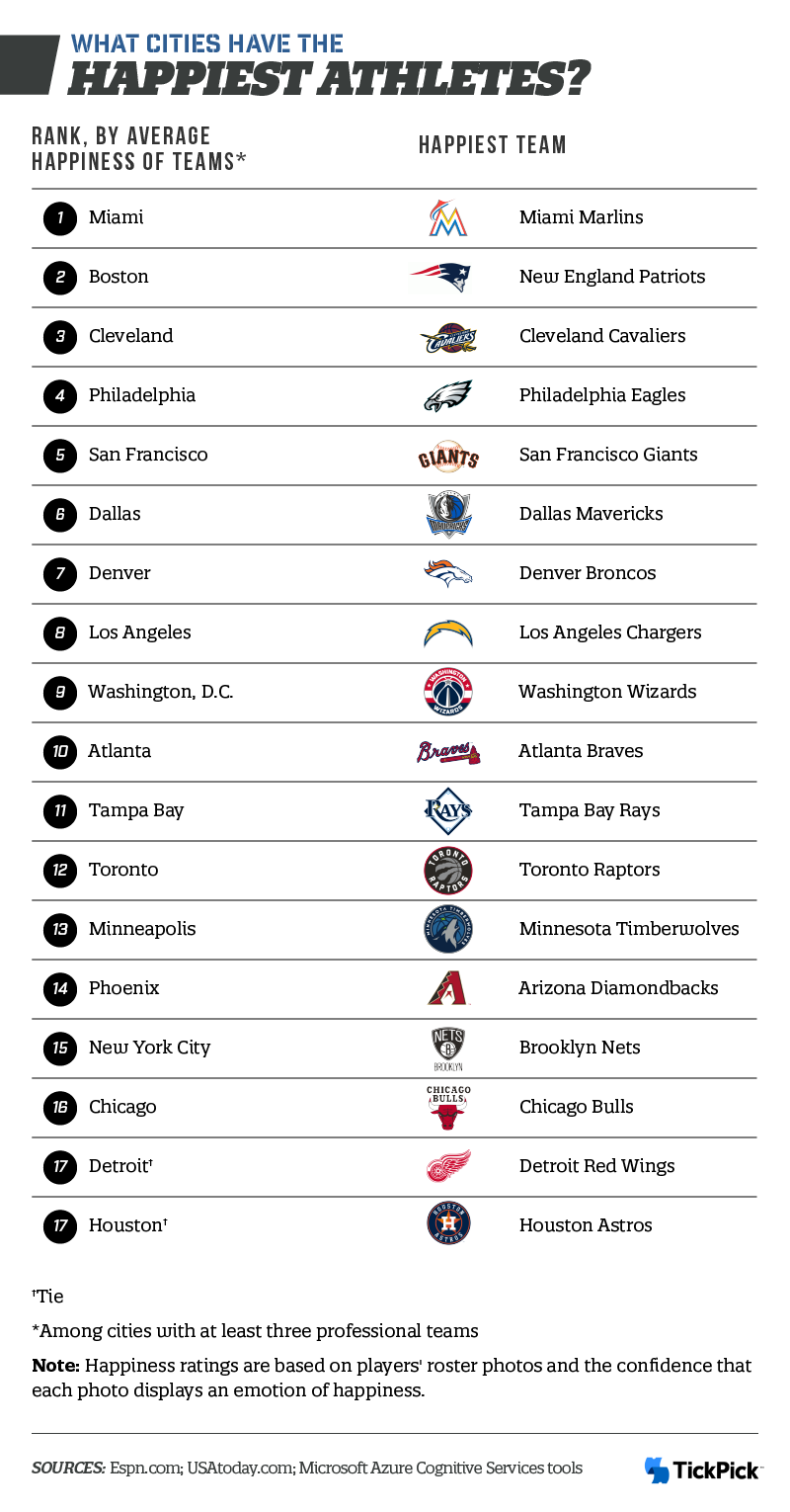 Which cities have the happiest athletes?