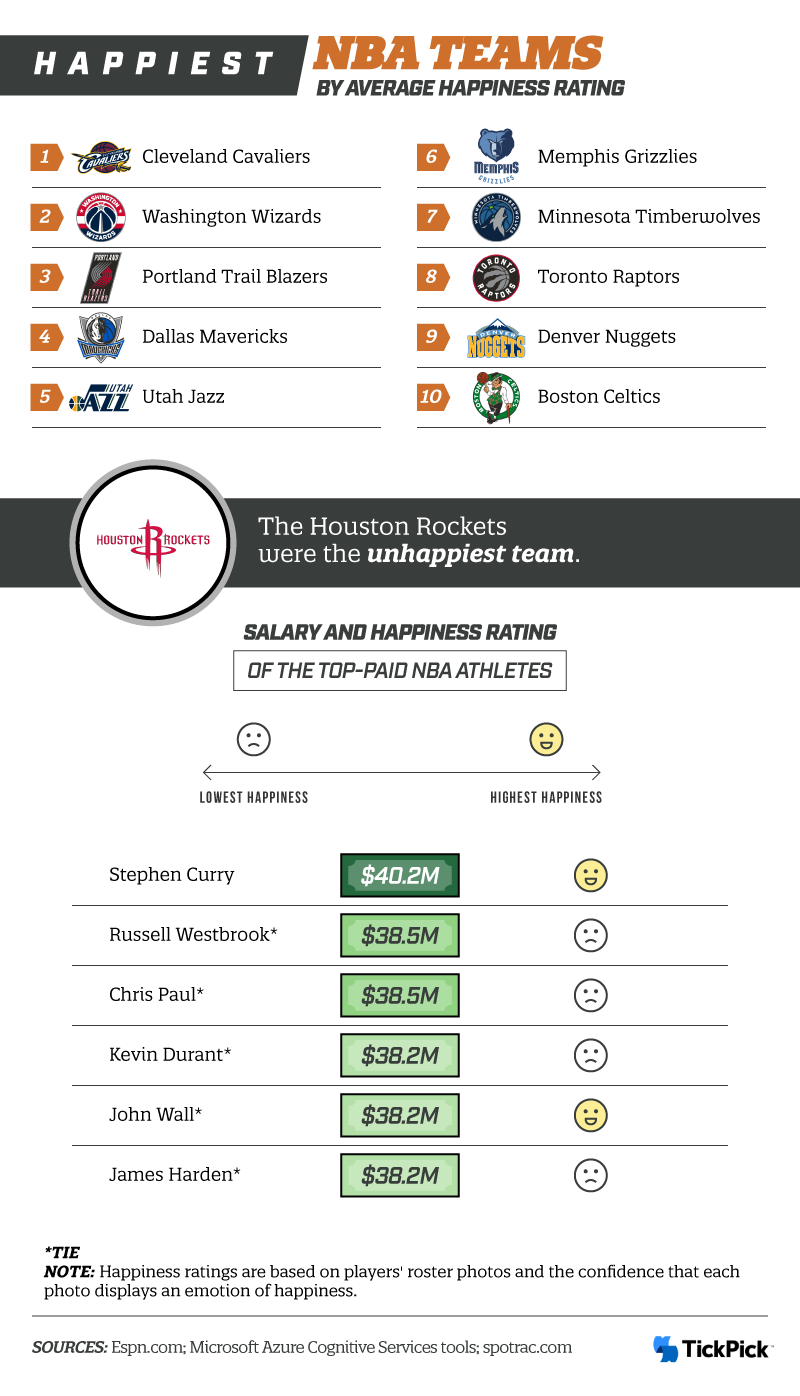 Happiest NBA Teams