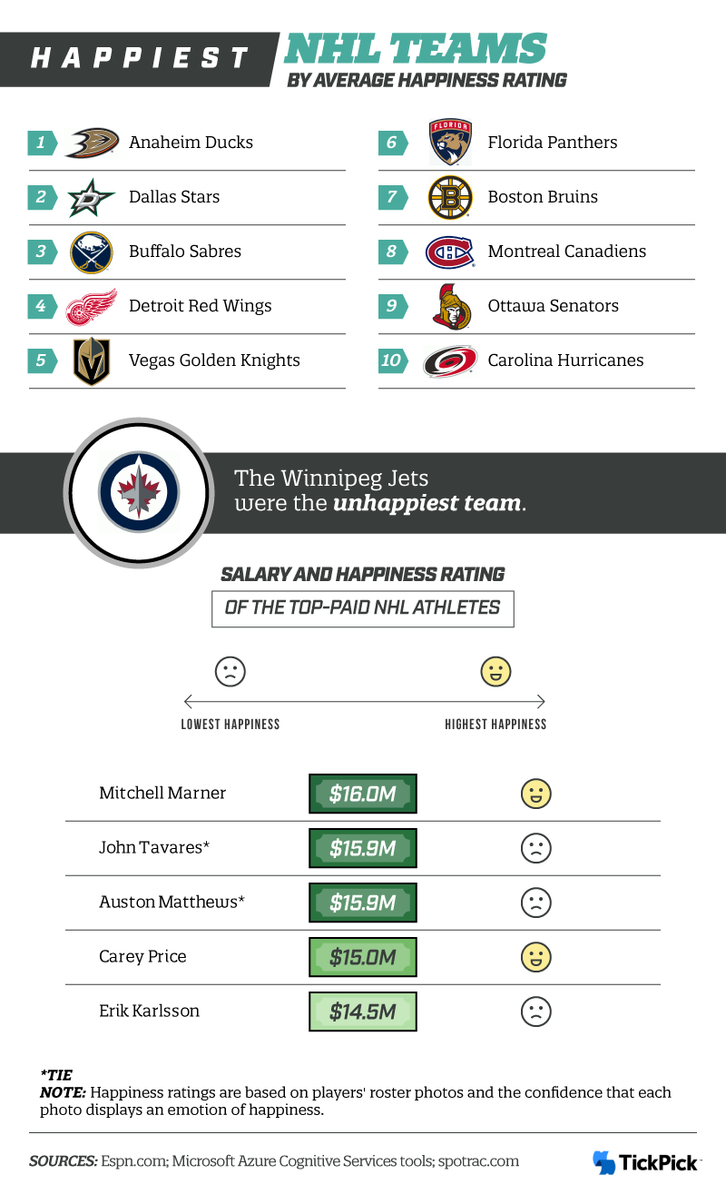 Happiest NHL Teams