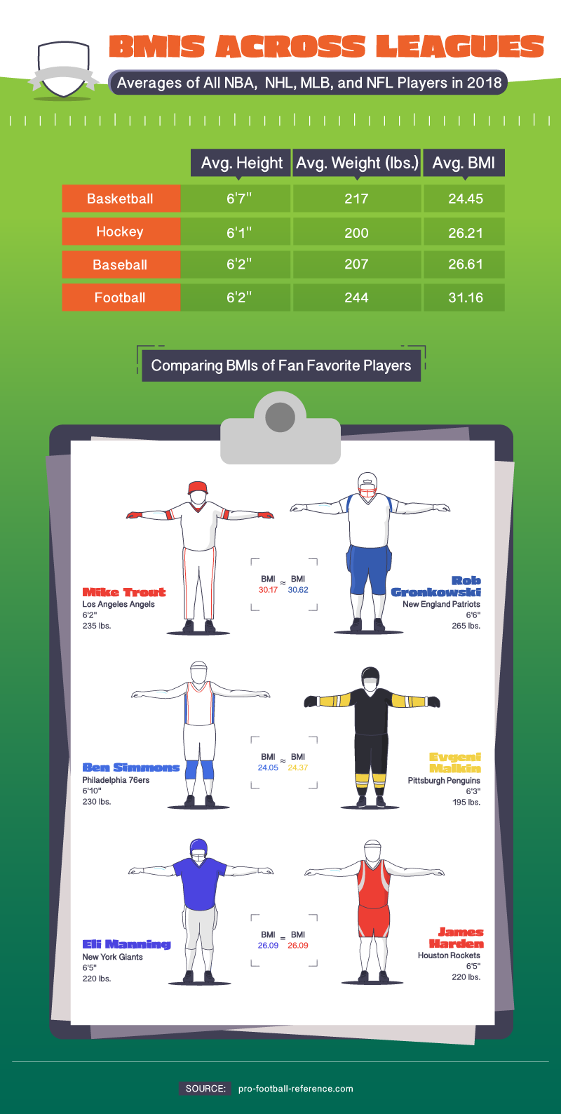 Average Height, Weight for NFL, NBA, and MLB Players