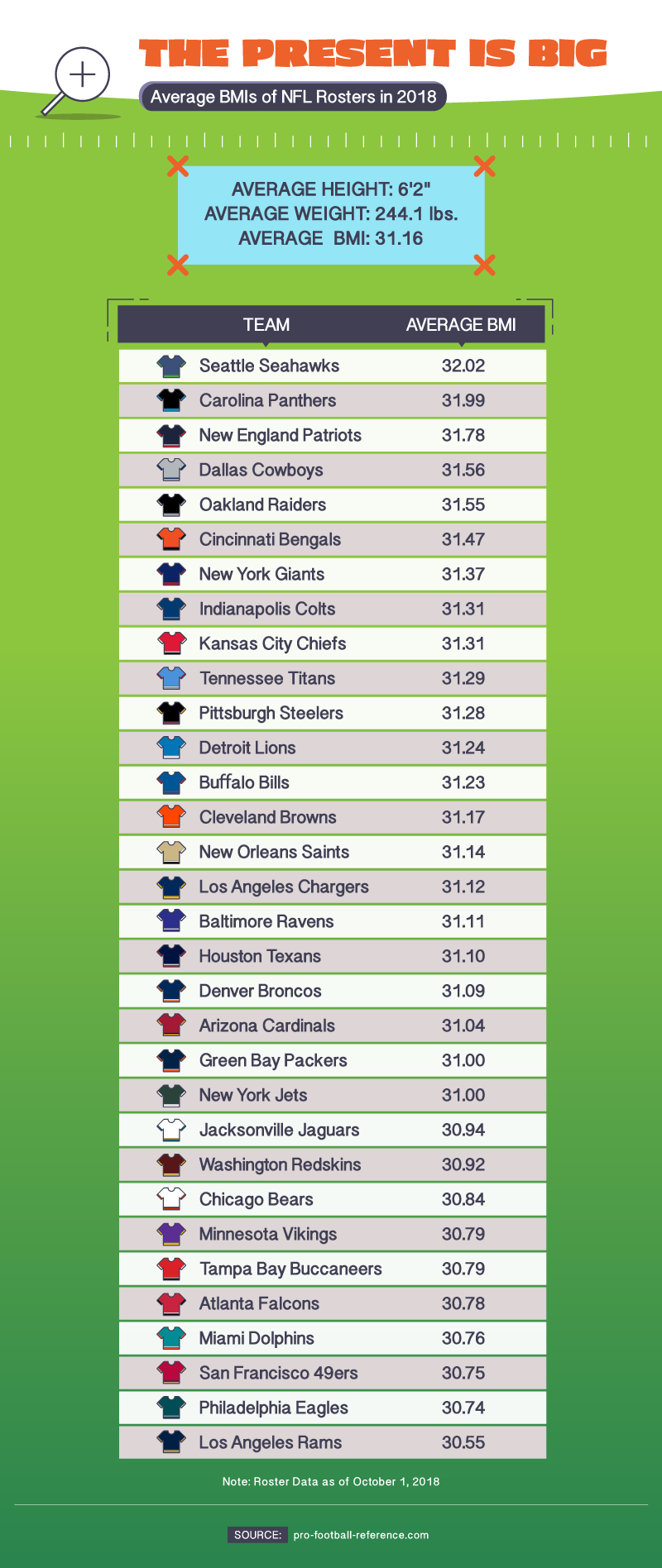 average-bmi-of-all-2018-nfl-rosters-by-team