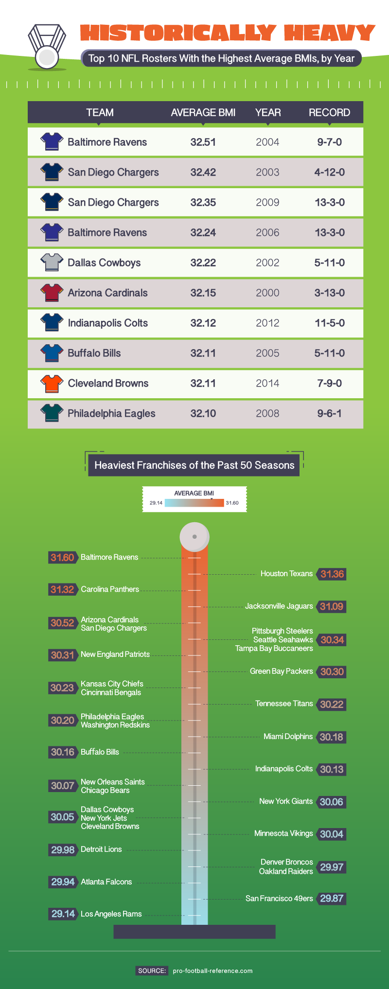 nfl-rosters-with-highest-average-bmi-by-year