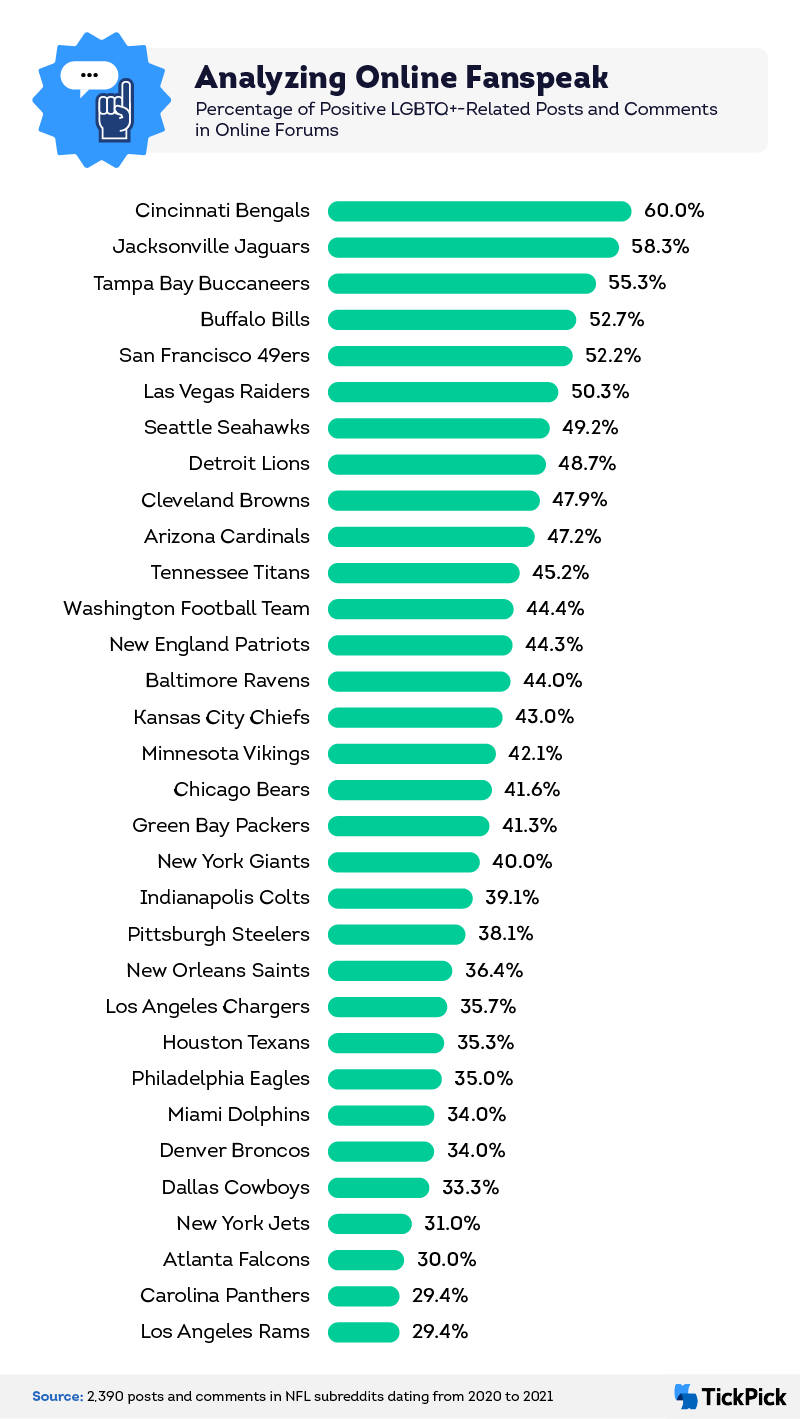 Inforgraphic of percentages of positive lgbtq related content in online forums for each nfl team