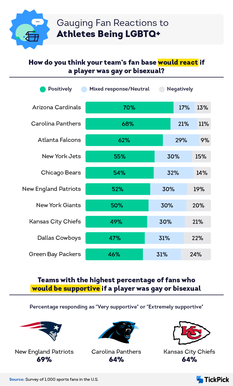 Infographic of fans reactions to lgbtq nfl players