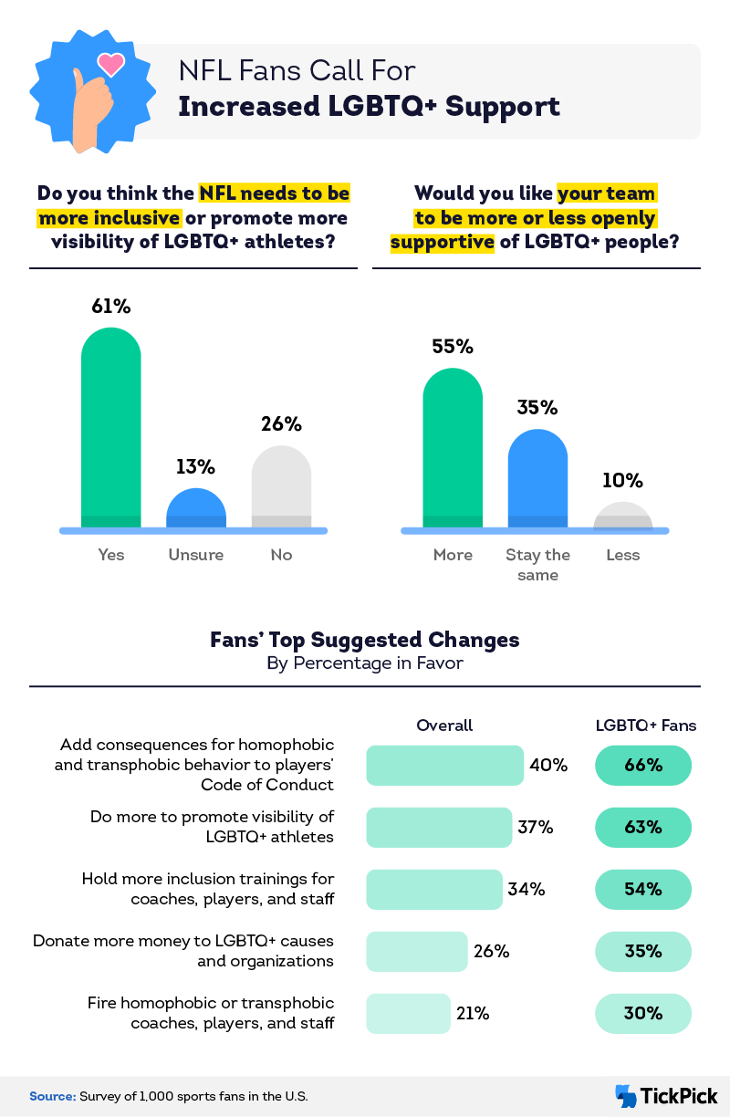 Infographic of nfl fans suggested changes for increased lgbtq support
