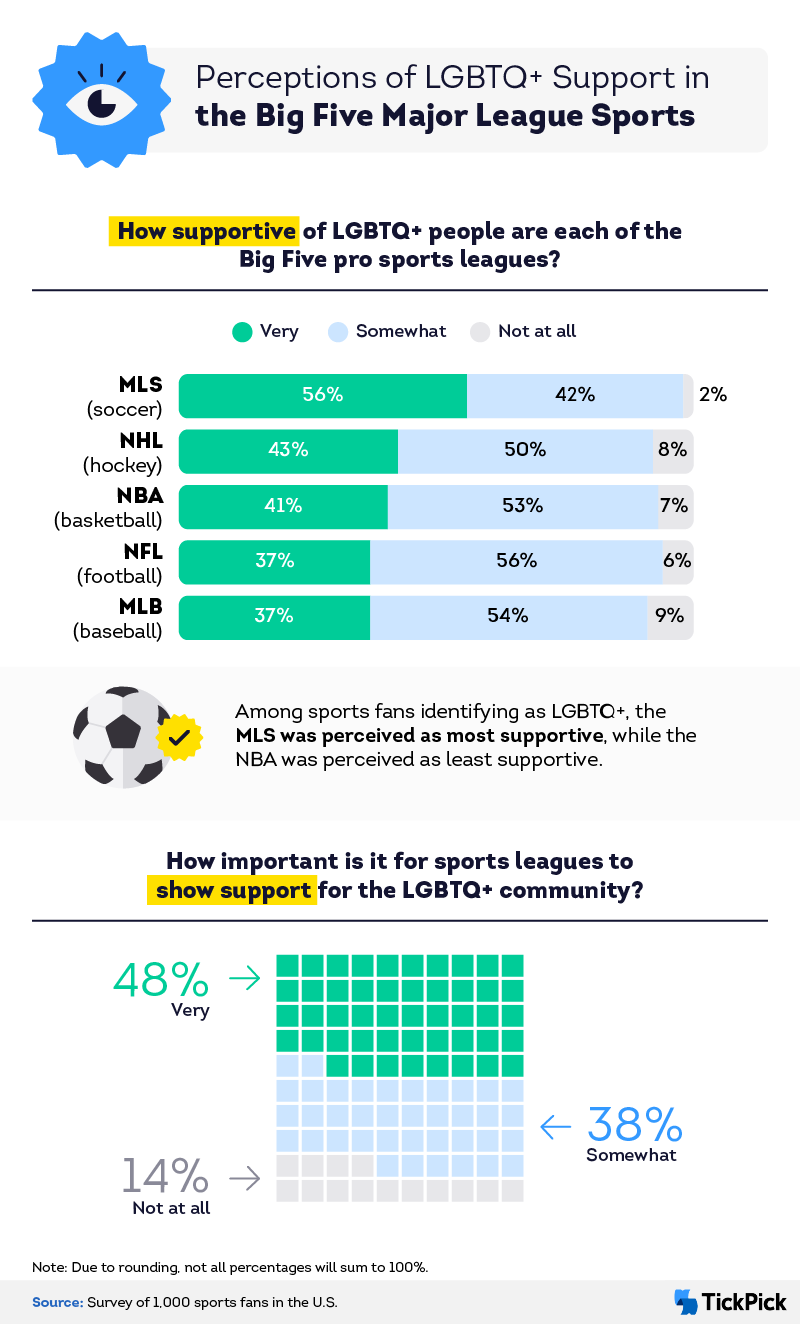 Infographic of perceptions of the big five pro sports leagues support toward lgbtq people