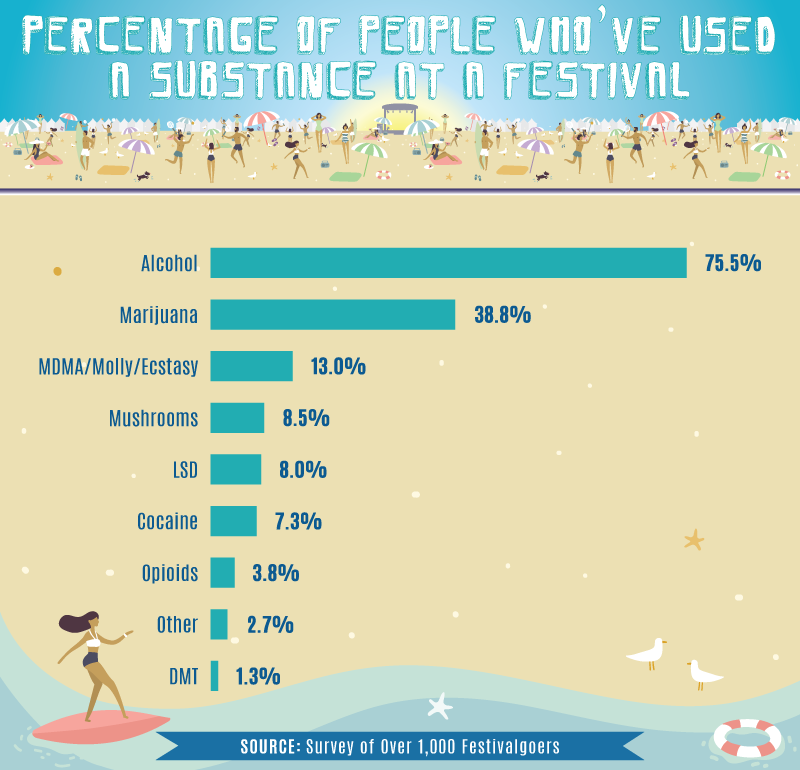 TickPick | The Most Used Festival Drugs