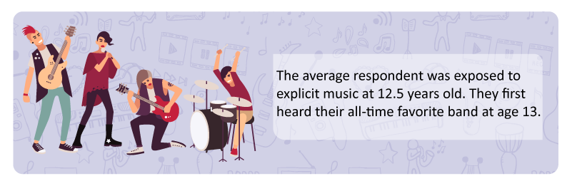 the-average-respondent-was-first-exposed-to-explicit-music-at-13