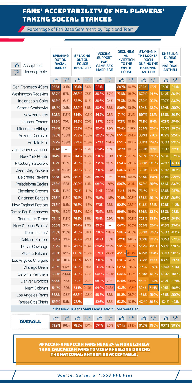 fans-acceptability-nfl-players-social-stances