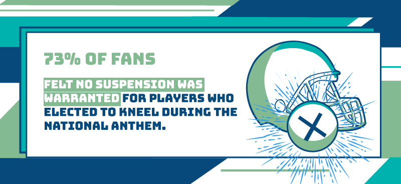 nfl-fans-felt-no-suspension-warranted-for-players-kneeling-during-national-anthem