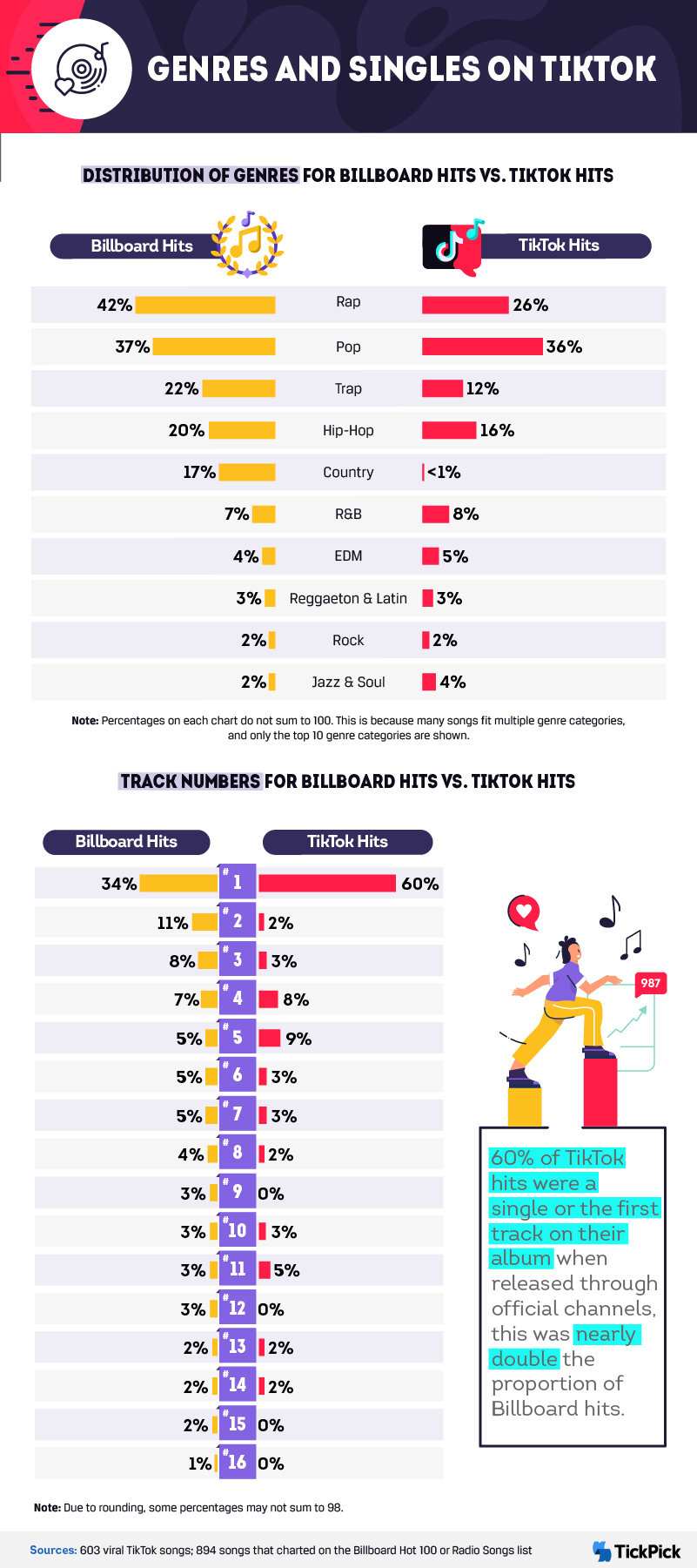 Infographic comparing genres and singles for billboard hits and TikTok hits