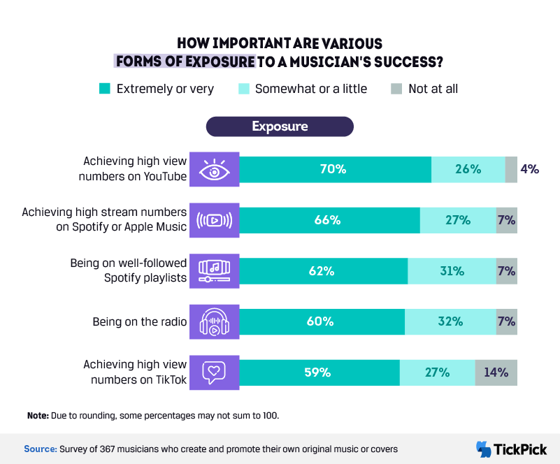Infographic of level of importance of various forms of exposure to a musicians success