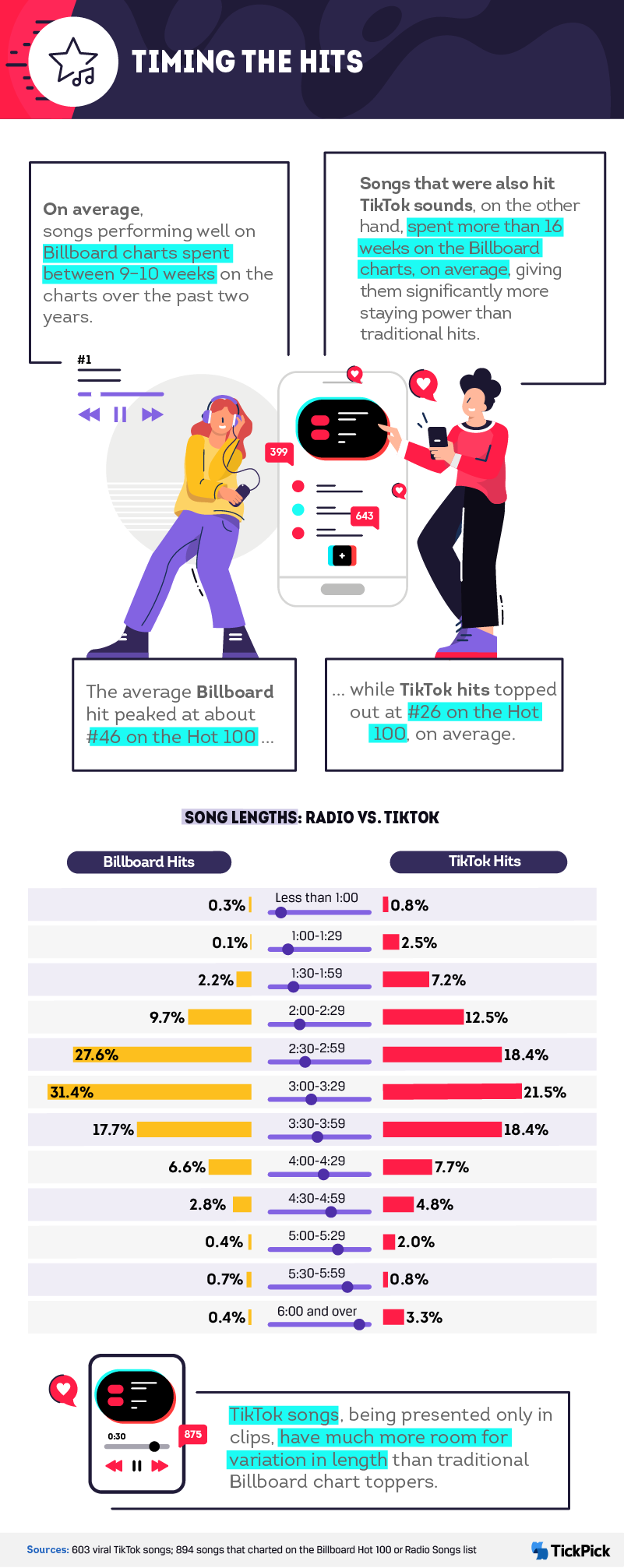 Infographic on song lengths and affect on popularity